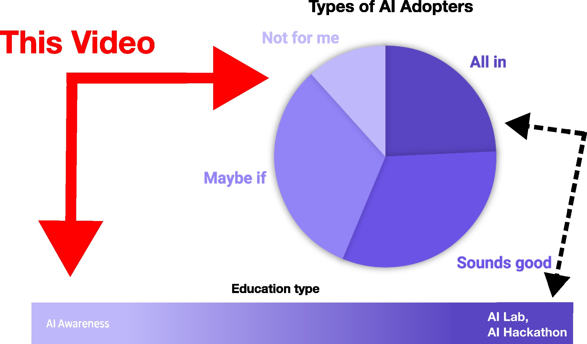 Chart explaining AI Awareness: it's for those with reservations