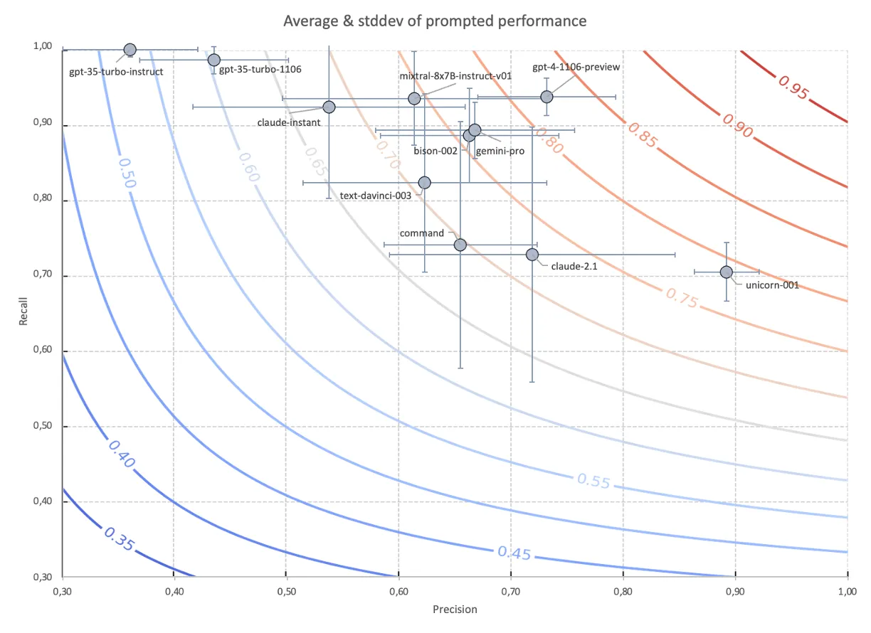 Chart #1