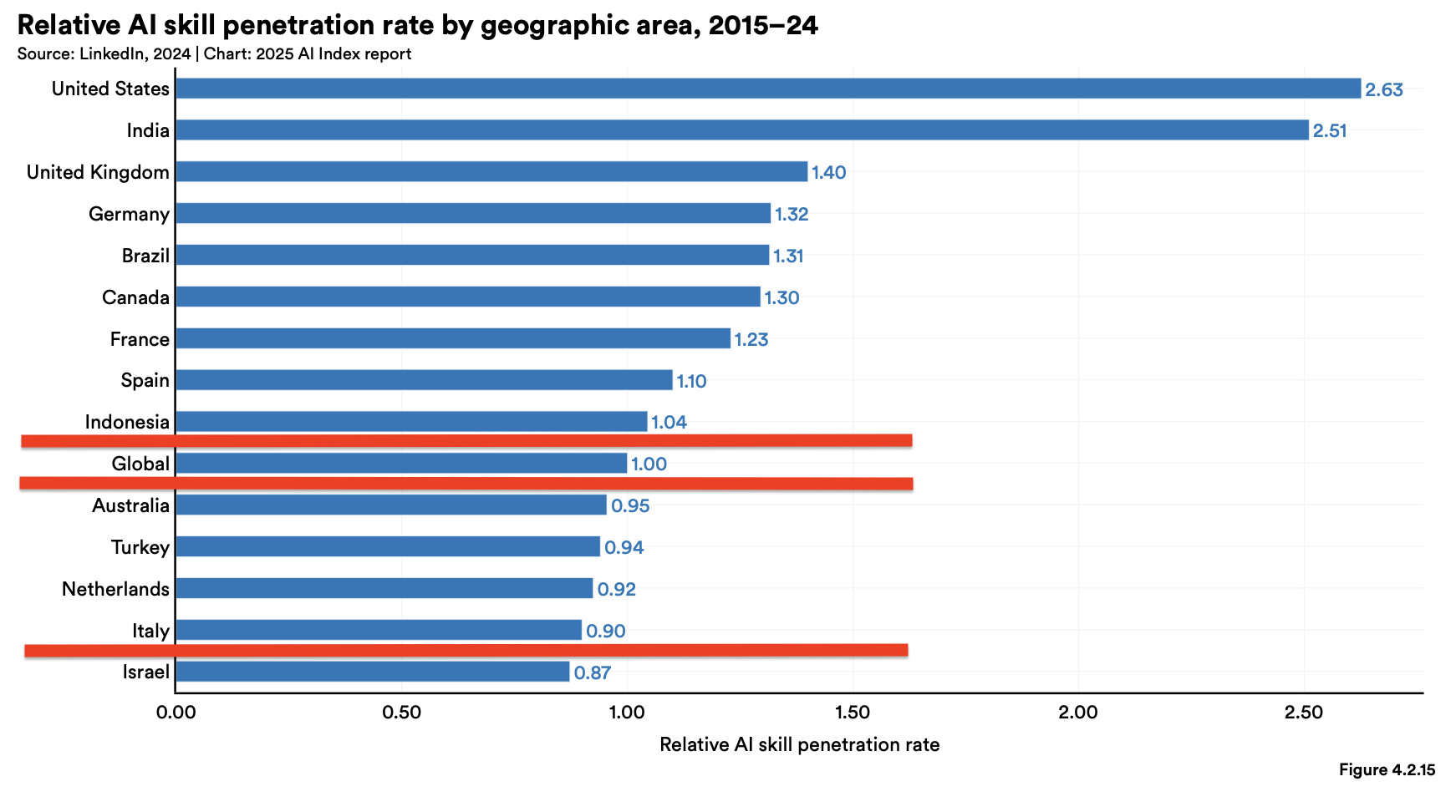 Relative AI skill penetration by region