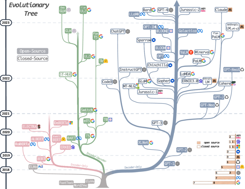 Evolutionary Tree