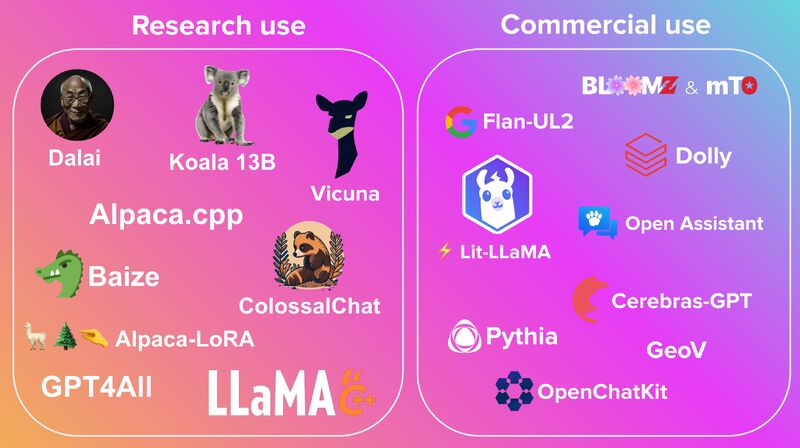 Commercial and Research LLMs