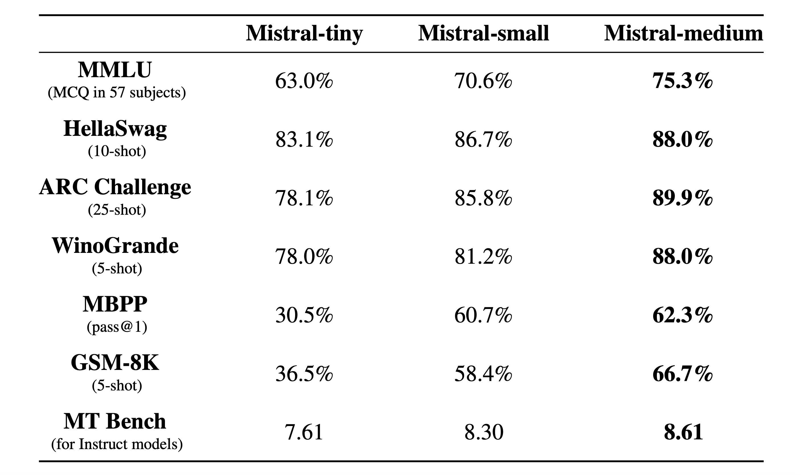 Mistral benchmark results