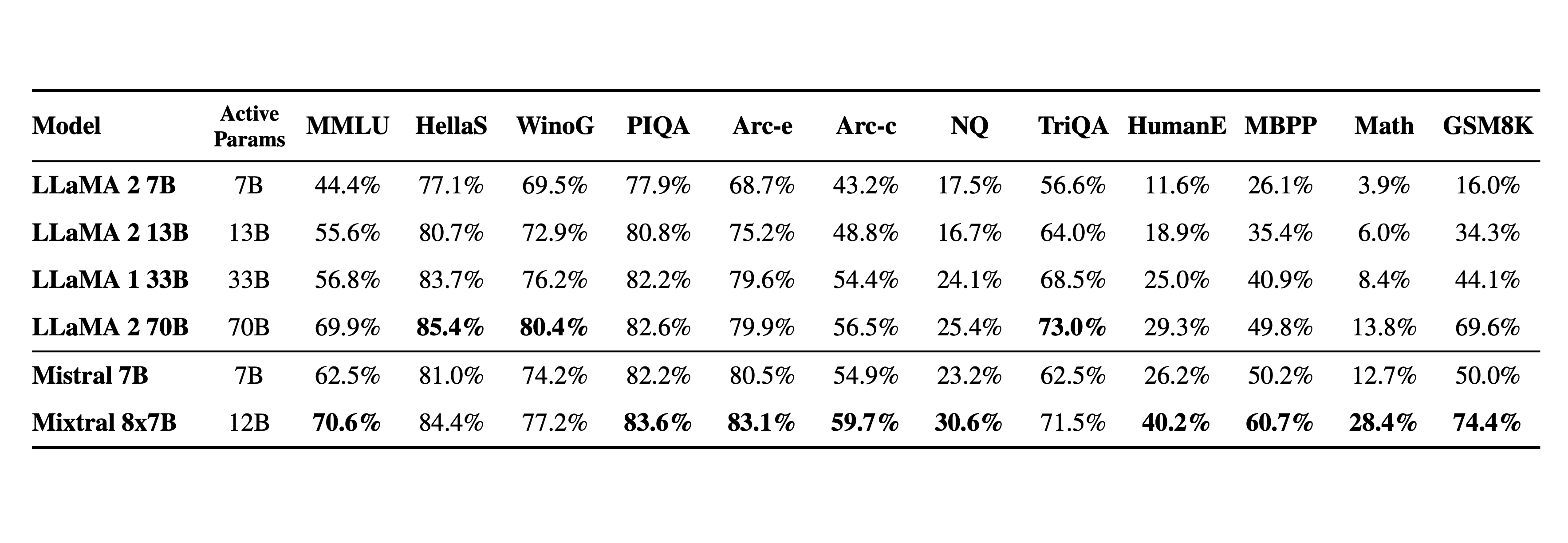 Mixtral benchmark results