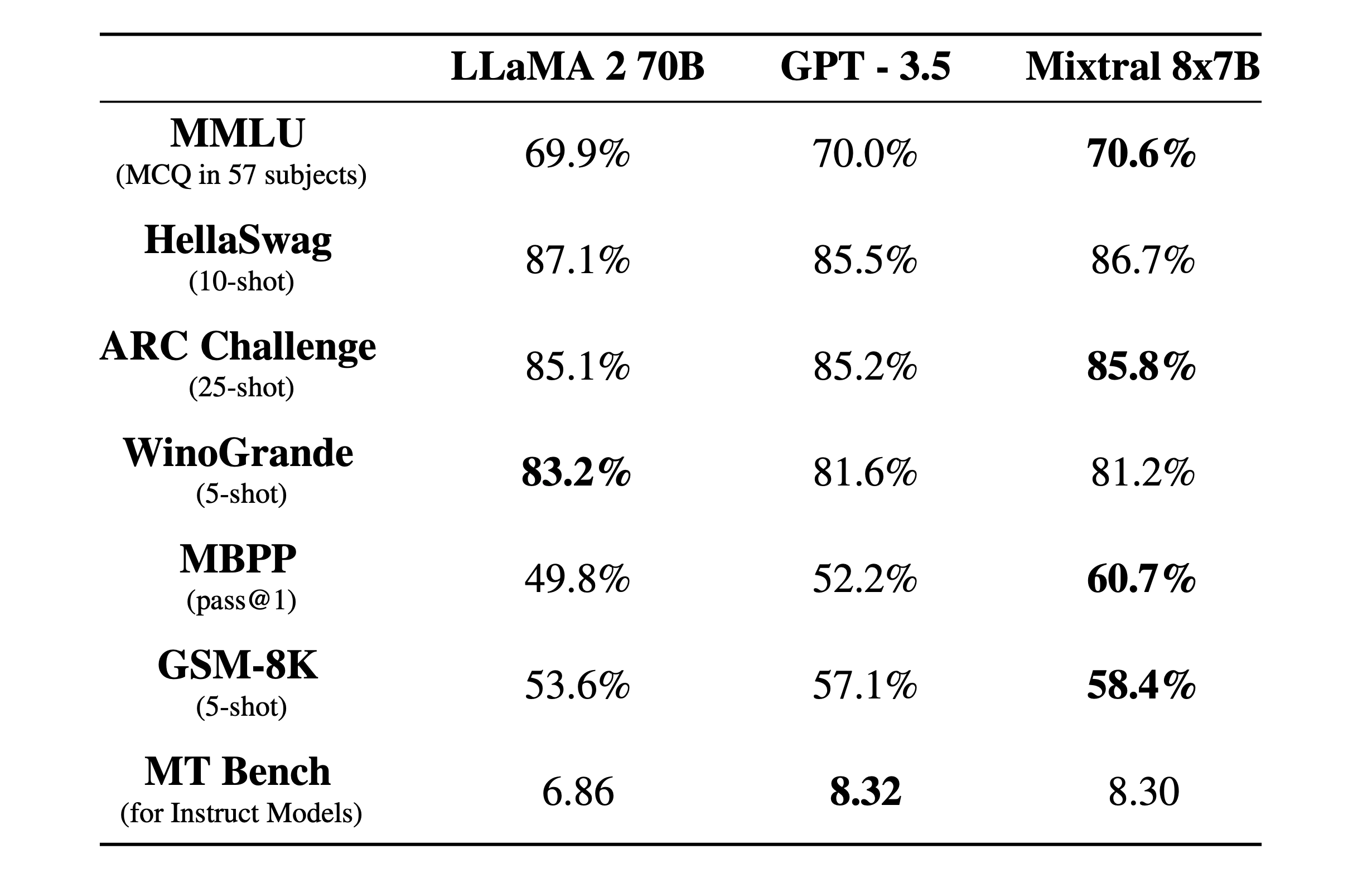 Mixtral benchmark results 2